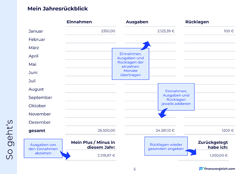 Haushaltsbuch 2022 Jahresrückblick